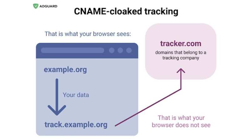 AdGuard publishes a list of 6K+ trackers abusing the CNAME cloaking technique, which lets trackers bypass many ad-blocking and anti-tracking protections
