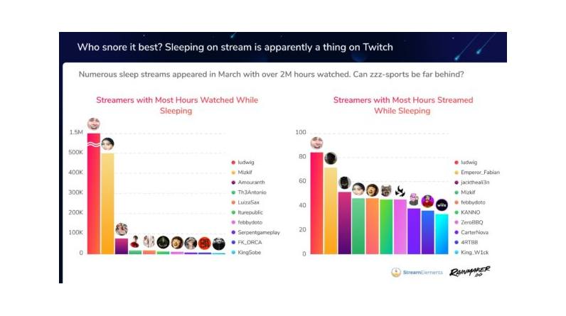 Report: March was Twitch’s biggest month to date, with 2B+ hours watched, helped by “sleep streaming,” where popular streamers film themselves while sleeping