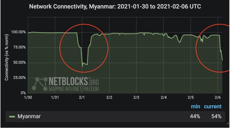 As protests grow in Myanmar, NetBlocks says the country’s internet connectivity fell to 16% of ordinary levels, indicating a near-total internet shutdown