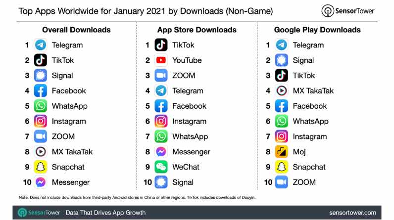 Sensor Tower data on top apps worldwide: Telegram led with 63M downloads in Jan. 2021, as Facebook, WhatsApp, Instagram, Messenger downloads fell from Dec. 2020